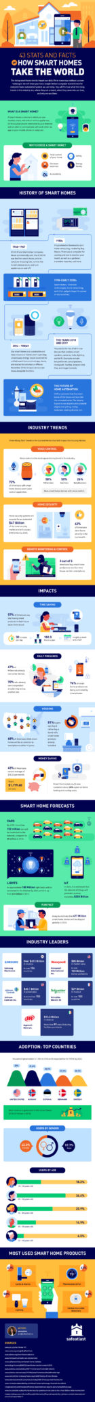 How-Smart-Homes-Take-the-World-Infographic